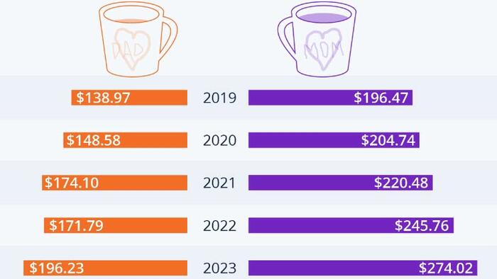 NextImg:Fathers' Day Versus Mothers' Day