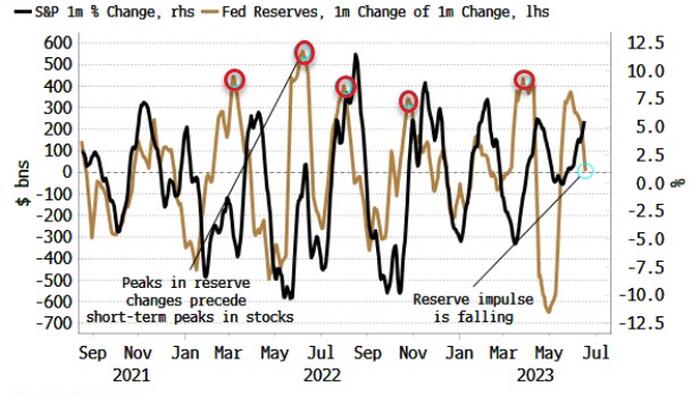 NextImg:Overbought Stocks Face Short-Term Risk From Reserves