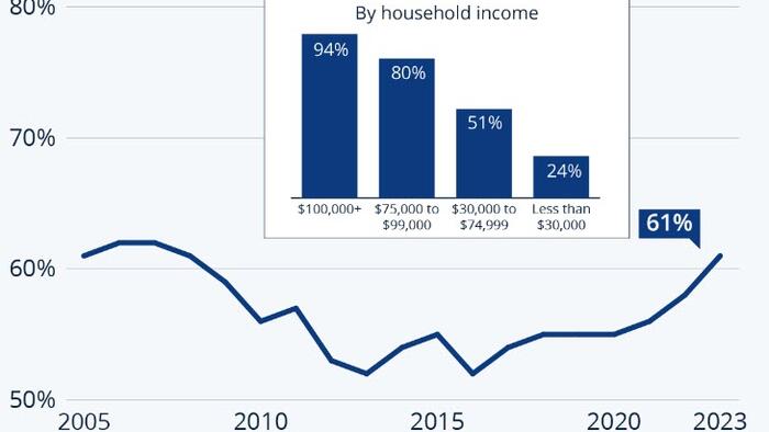 NextImg:US Stock Ownership Rebounds, Income Gap Remains