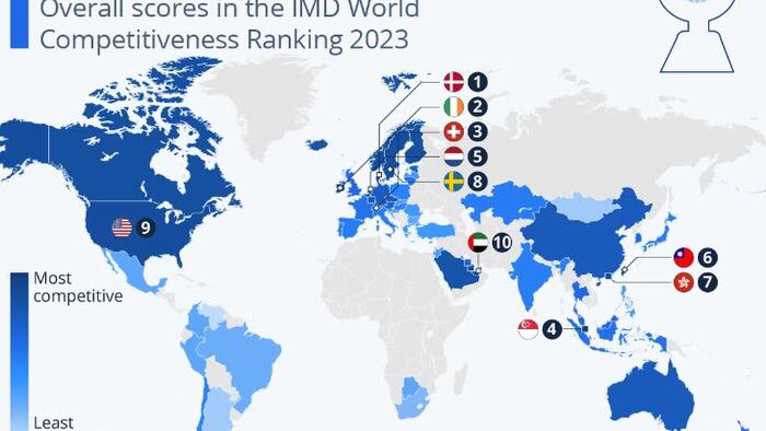 NextImg:These Are The World's Most Competitive Economies (US Falls To 9th!)