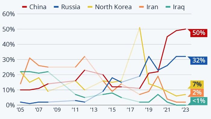NextImg:According To Americans, These Are The United States' Biggest Enemies