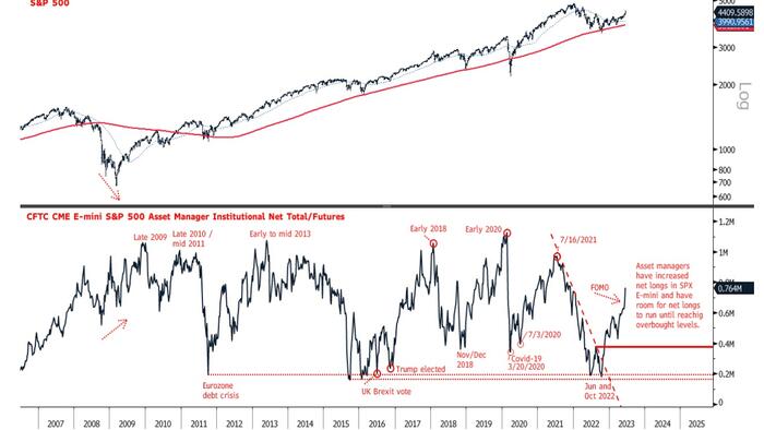 BofA's Technical Strategist: FOMO Melt-Up Checklist Signals 'Room To Run', But... - Vimarsana News