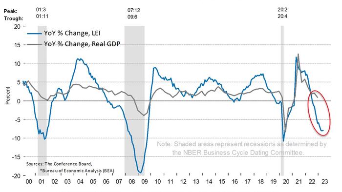 NextImg:US Leading Economic Indicators Tumble For 14th Straight Month, Signals "Weaker Activity Ahead"