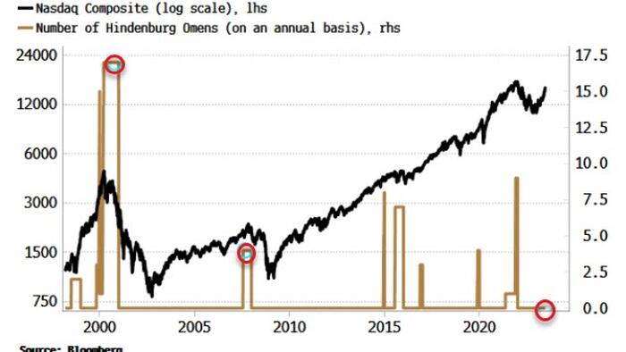 NextImg:Ghosts Of 2000 And 2007 Market Tops Are Absent Today