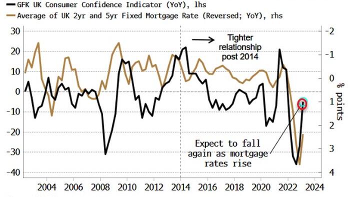 NextImg:UK Real Rates Poised To Become Among Highest In World