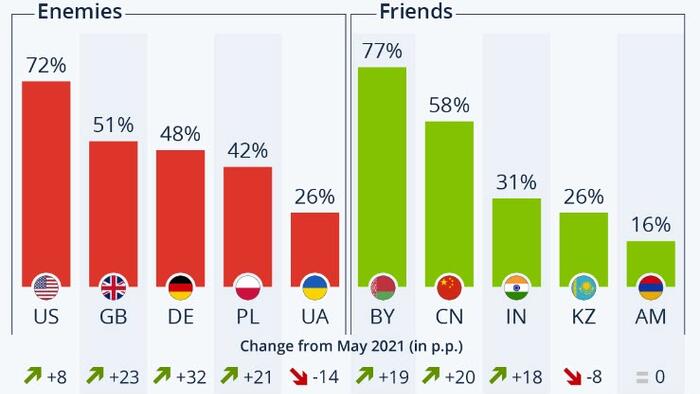 NextImg:Tracking Russia's Friends And Foes Around The World