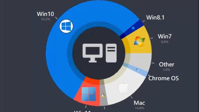 NextImg:Watch: The Evolution Of The Most Popular Desktop Operating Systems Since 2003