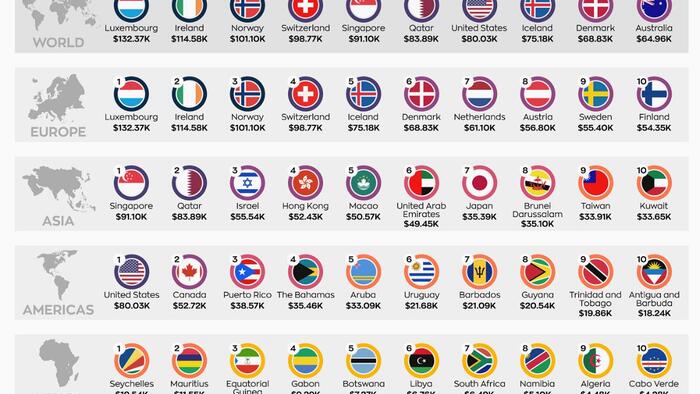NextImg:These Are The Top 10 Nations By GDP-Per-Capita