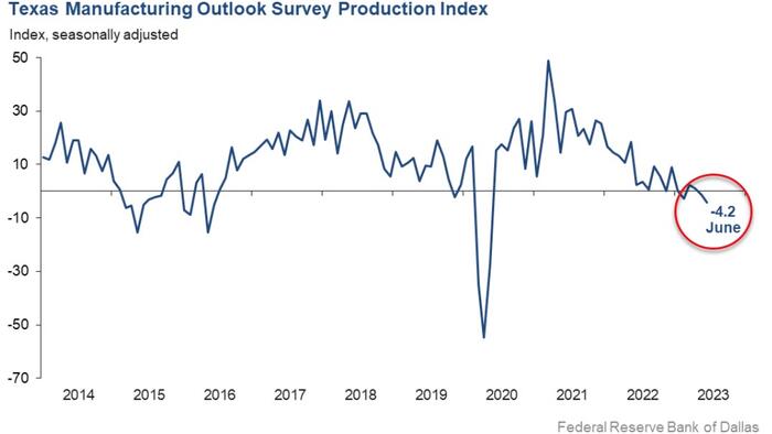 NextImg:Texas Manufacturing Survey Disappoints For 5th Straight Month Amid "Political Incompetence"