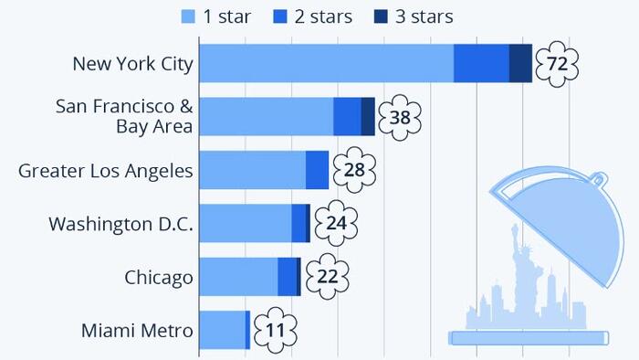 NextImg:New York City Remains America's Fine-Dining Capital