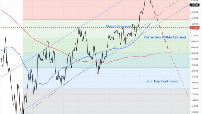 NextImg:Bull Trap Or A Bull Market?