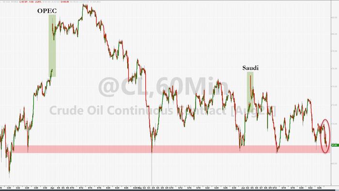 NextImg:WTI Holds Losses Despite Another Crude Draw