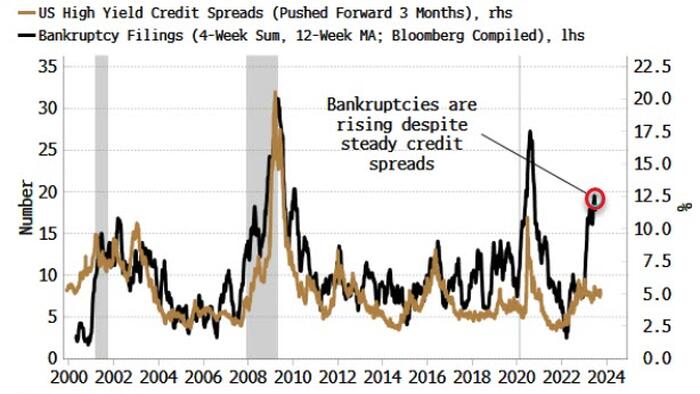 NextImg:Credit Spreads And Real Economy Are Increasingly At Odds