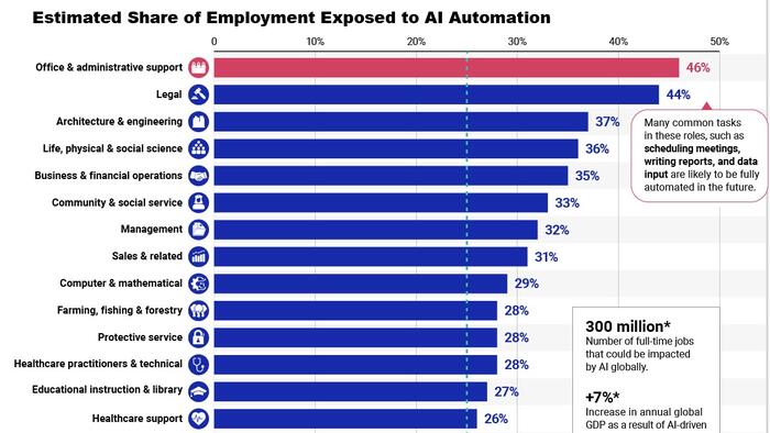 NextImg:These Industries Are Most 'At Risk' For AI Automation