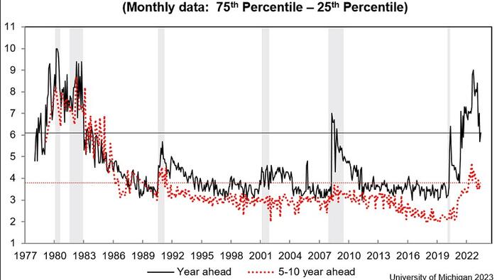 NextImg:UMich Inflation Expectations Crash In June; Democrats Lead Sentiment Rebound