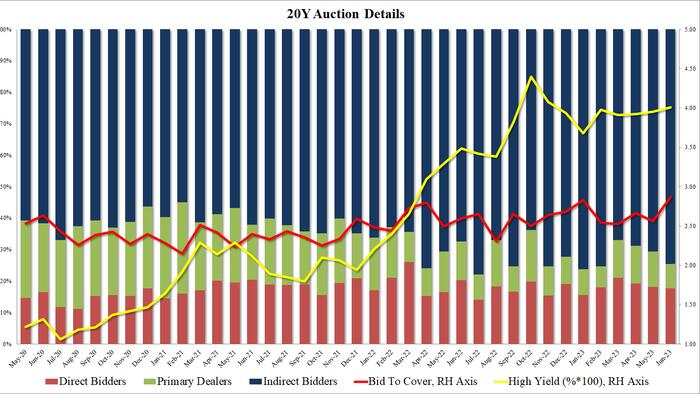 NextImg:Stellar 20Y Auction Stops Through, Prices With Highest Bid to Cover On Record