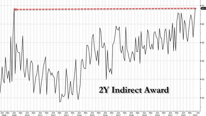 NextImg:Stellar 2Y Auction Sees Near-Record Indirects And Near-Record High Yield