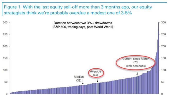 NextImg:3 Months Without A 3% Drawdown