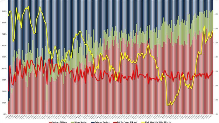 NextImg:Blowout Demand For 30Y Treasuries At Stop-Through Auction Sends Dealer Award To Record Low