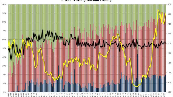 NextImg:Medicore 5Y Auction Sees First Tail Since January