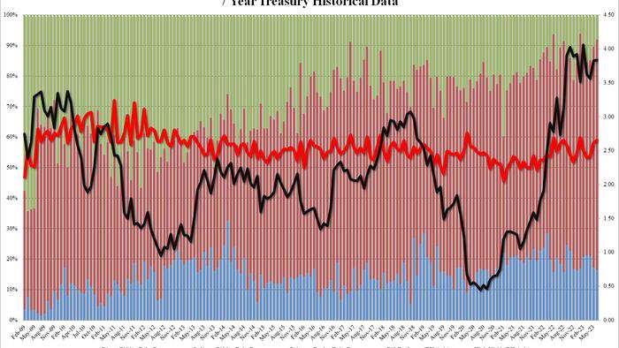 NextImg:Stellar 7Y Treasury Auction Thanks To Massive Month-End Pension Imbalance