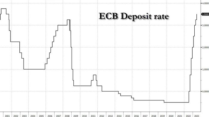 NextImg:ECB Hikes Rates (As Expected), Unexpectedly Raises Inflation Outlook Amid EU Recession