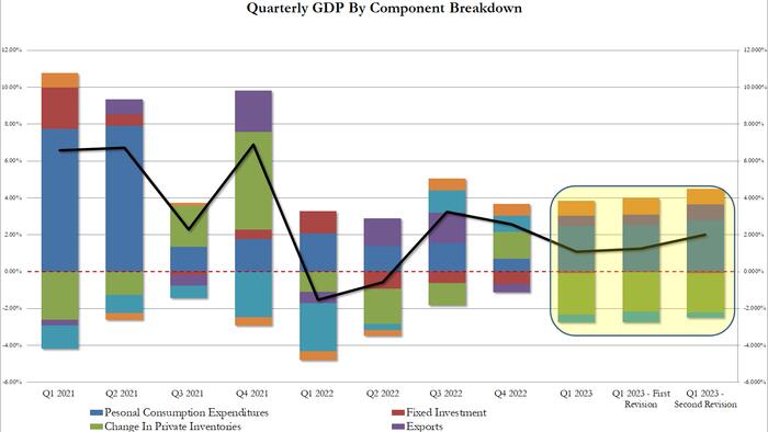 NextImg:Q1 GDP Unexpectedly Revised Sharply Higher On Bizarre Surge In Net Exports