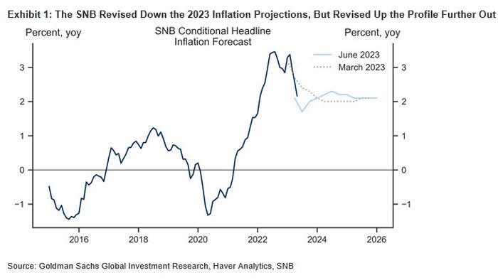 NextImg:SNB Hikes 25bps, Norges Bank Hikes 50bps
