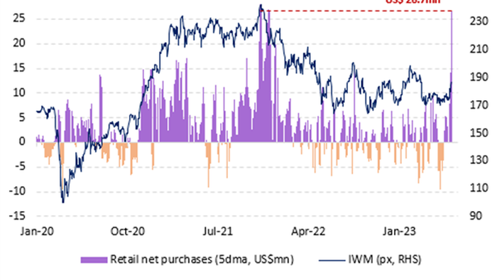 NextImg:Just Weeks After "Capitulating" On Stocks, Retail Buyers Are Back With A Vengeance