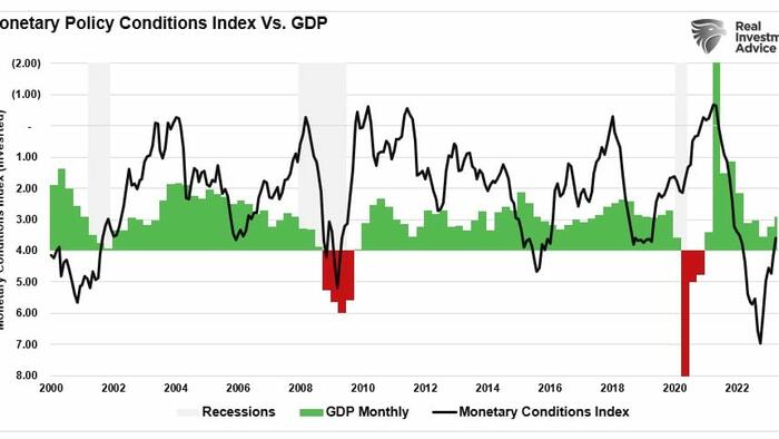 NextImg:Monetary Conditions Index Is Working Against The Fed