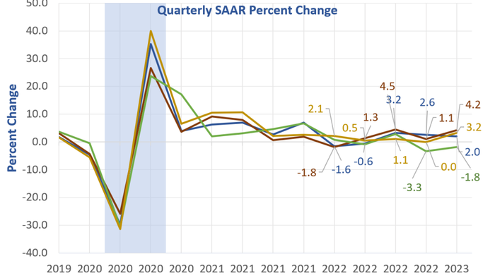 NextImg:Largest Discrepancy Between GDP And GDI In 20 Years