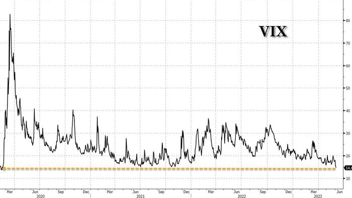 NextImg:The Lowest VIX Since The Pandemic Started Is Something That Deserves Attention