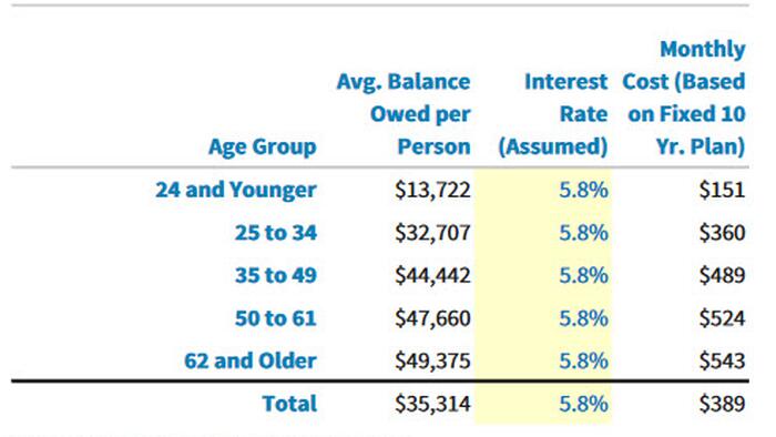 NextImg:Restart Of Student Loan Payments To Slash Household Spending By $15.8 Billion Every Month