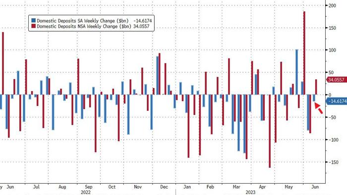 NextImg:Fed's Seasonal Shenanigans Continue As 'Adjusted' Domestic Bank Deposit Outflows Grow