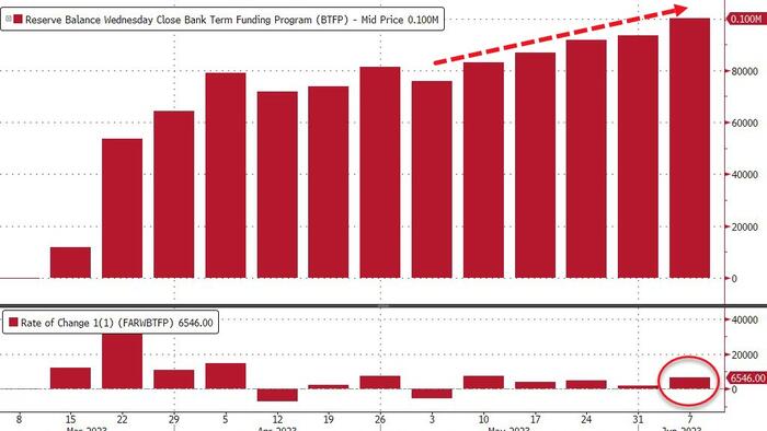 NextImg:Fed Emergency Bank Bailout Facility Usage Tops $100 Billion For First Time As Money-Market Inflows Soared Again