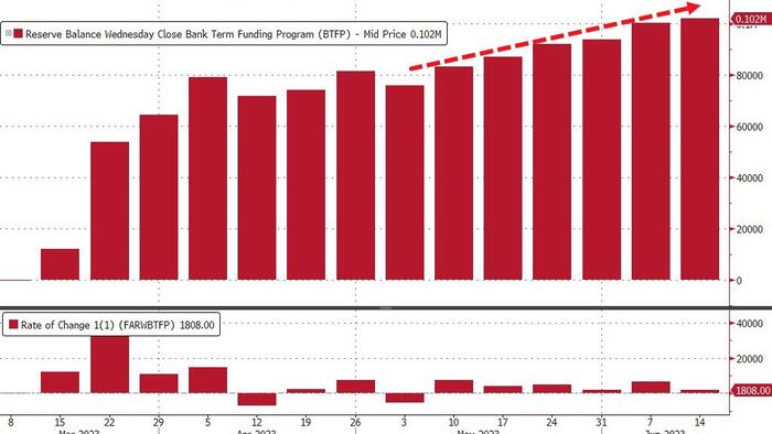 NextImg:Fed Emergency Bank Bailout Facility Usage Hits New Record High; Money Market Funds See Small Outflow