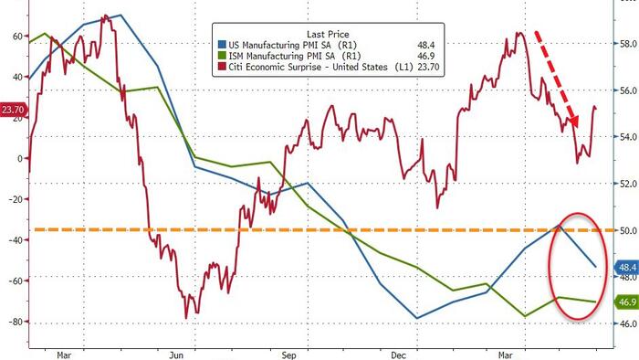NextImg:US Manufacturing Surveys Signal "Renewed Deterioration Of Business Conditions" In May, Orders/Prices Plunge