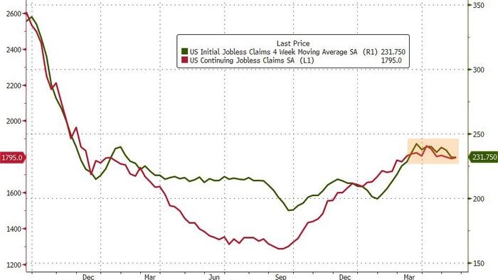 NextImg:Jobless Claims Data Hovers Near 18-Month High, Ignores Soaring Layoffs