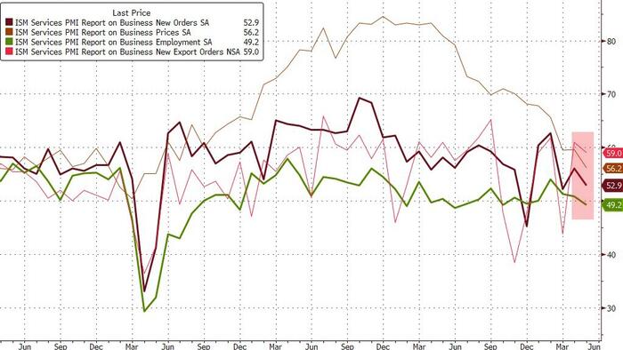 NextImg:Services Surveys Disappoint In May; Employment, New Orders Tumble