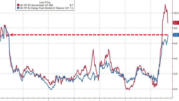NextImg:Cable Slides As Core UK Inflation Unexpectedly Soars To 31 Year High