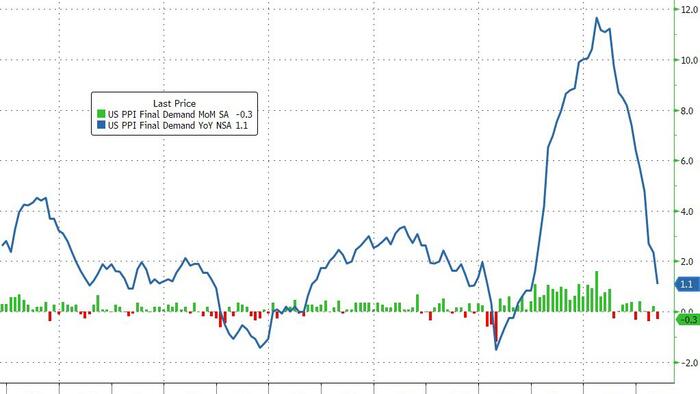 NextImg:PPI Plunges More Than Expected - Lowest Since Dec 2020