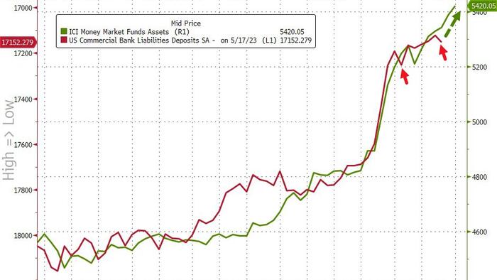 Bank Bailout Facility Usage Hits New Record High As Money-Market Fund Inflows Soared Again Last Week