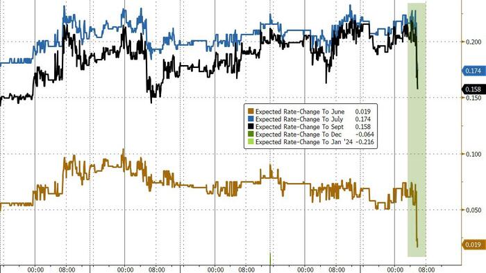 NextImg:Rate-Hike Odds Plunge After CPI; Stocks & Bonds Jump As Dollar Dumps