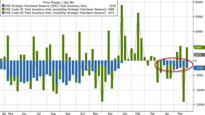 NextImg:WTI Holds Gains After Biden Admin's 9th Straight Weekly SPR Drain