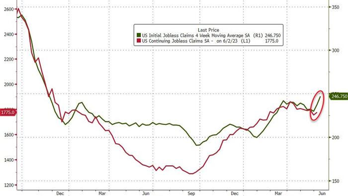 NextImg:Initial Claims At Highest Since Oct 2021 As Texas Jobless Count Soars