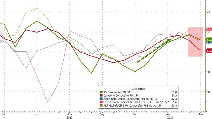 NextImg:US PMIs Tumble In June As Manufacturing Slump Hits Services Sector