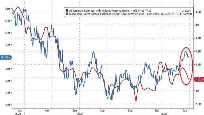 NextImg:Fed Emergency Bank Bailout Facility Usage Hits New Record High; Retail Money-Market Fund Inflows Continue