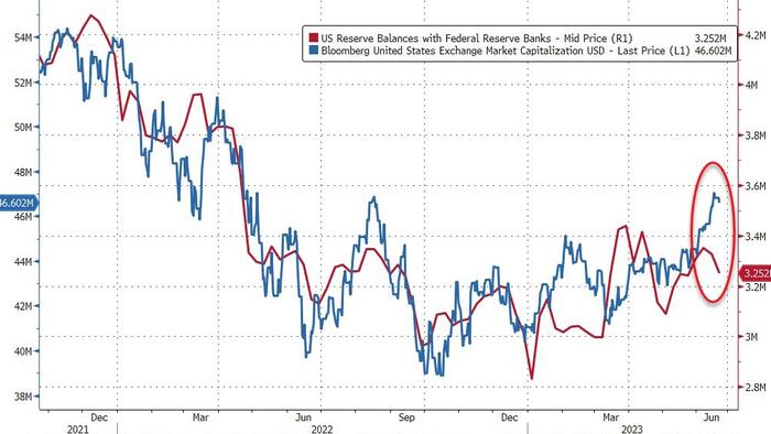 NextImg:Fed Emergency Bank Bailout Facility Usage Hits New Record High; Money Market Funds See Another Small Outflow