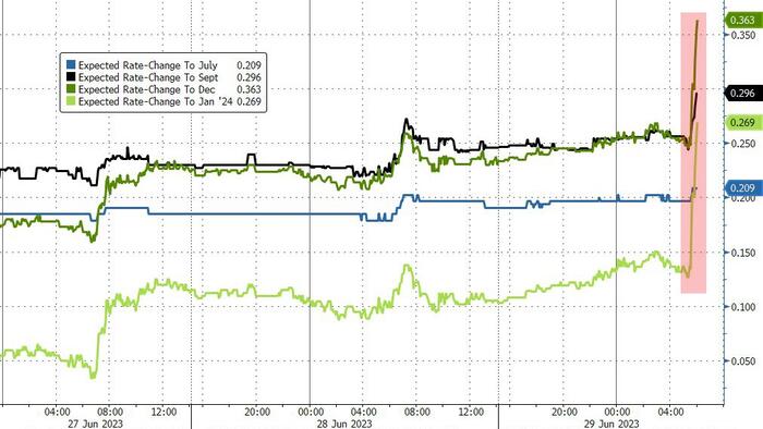 NextImg:Strong GDP Sparks Surge In Rate-Hike Odds: Bonds, Big-Tech, & Bullion Battered