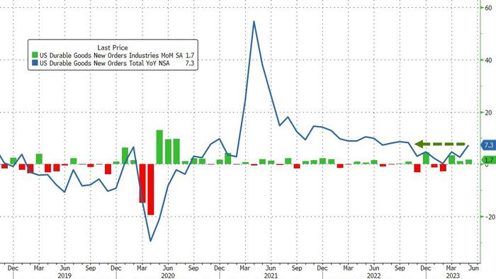 NextImg:US Durable Goods Orders Unexpectedly Soar In May
